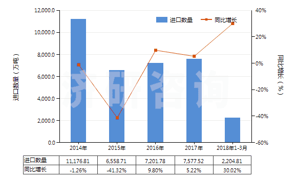 2014-2018年3月中國其他煙煤(不論是否粉化,但未制成型)(HS27011290)進口量及增速統(tǒng)計 2014-2018年3月中國其他煙煤(不論是否粉化,但未制成型)(HS27011290)進口量及增速統(tǒng)計
